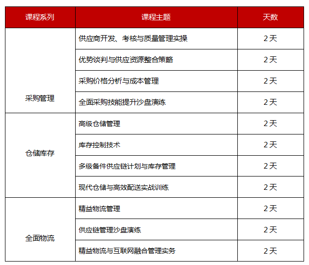 供应链管理培训课程安排