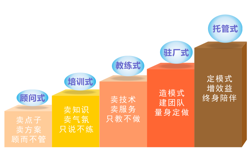 五代企业管理咨询模式