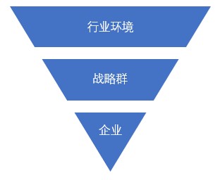 什么是战略群分析？战略群分析步骤