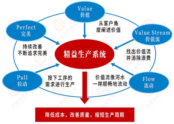 如何系统导入精益生产？