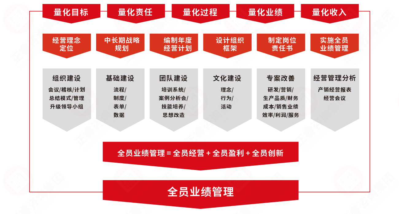 加拿大PC业绩管理系统实施模型