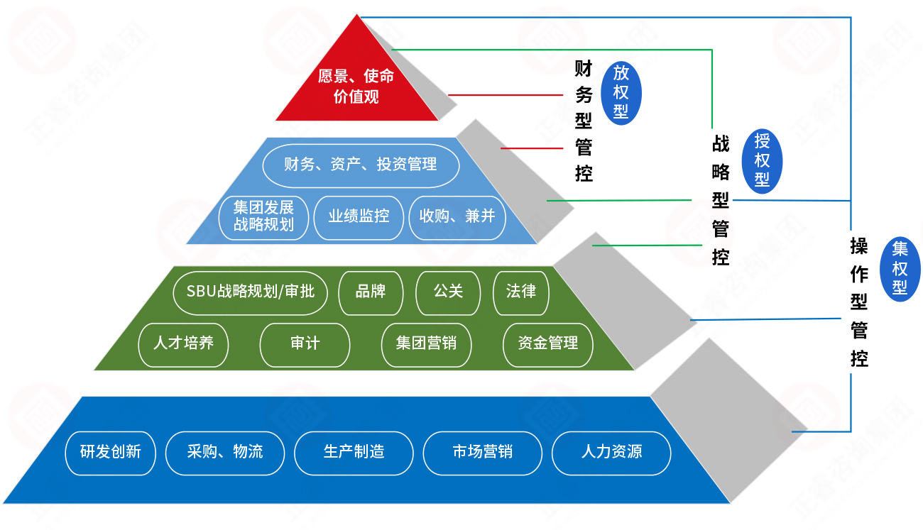 基本管控模式与集团总部职能定位