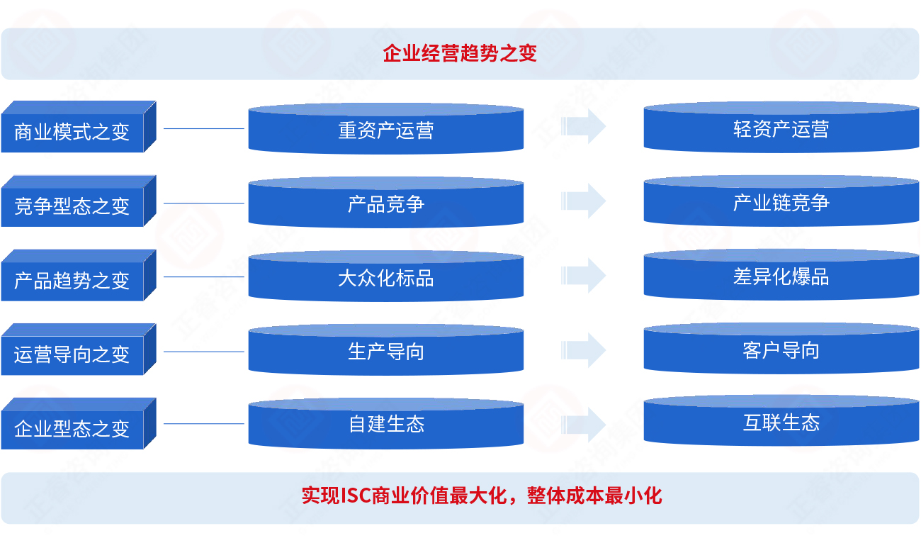 为什么要建立集成供应链？