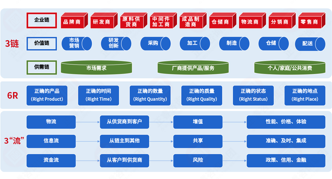 集成供应链的核心原理