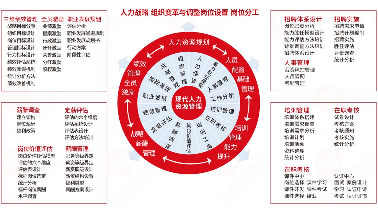 现代人力资源管理系统方法