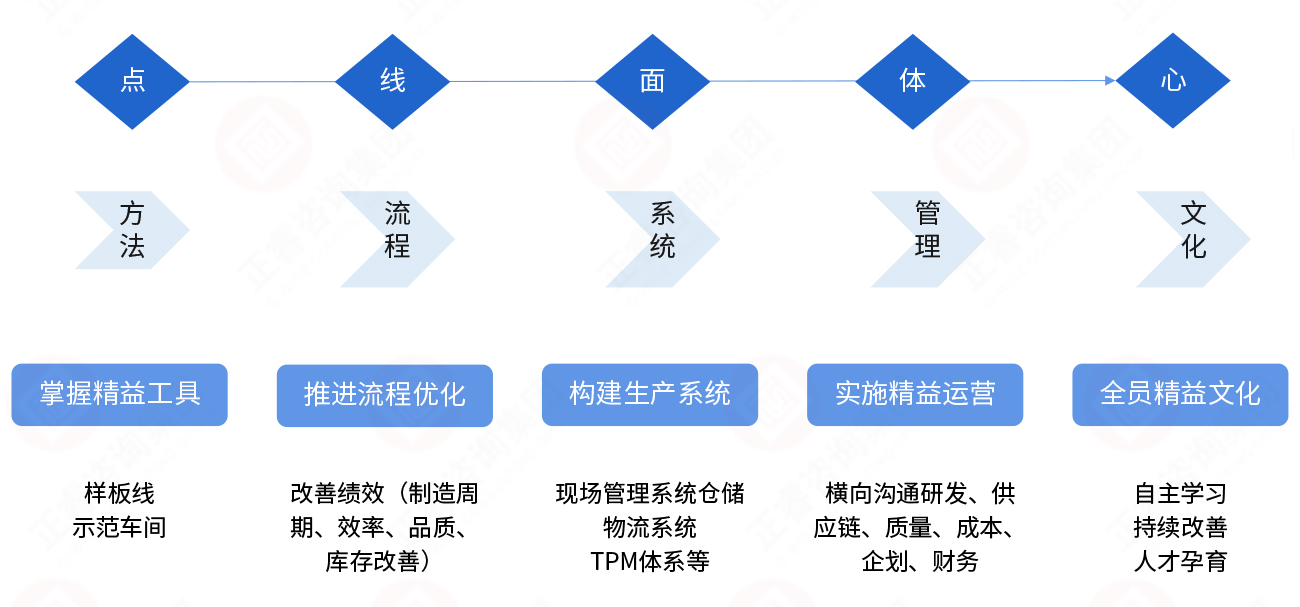 如何理解精益生产