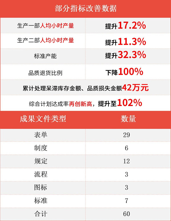 台州海昌新材料有限公司二期管理升级项目部分指标改善数据