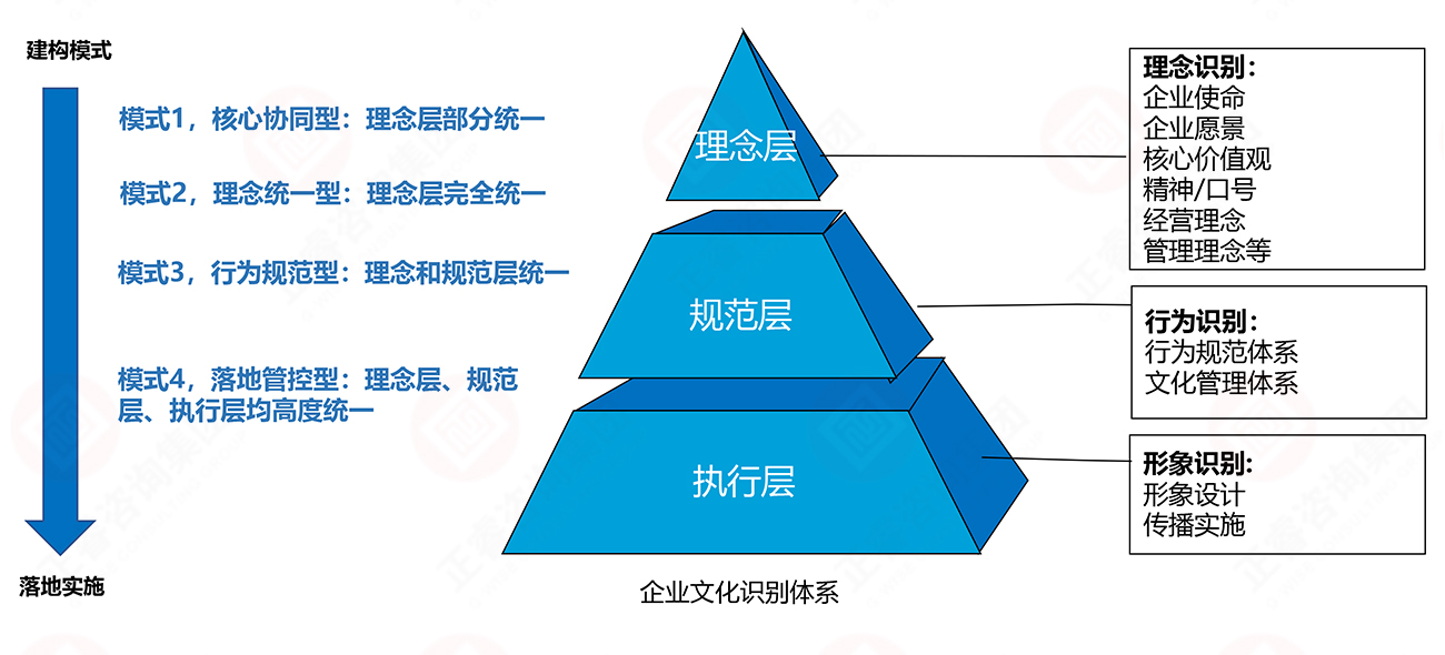 理念、行为、形象识别