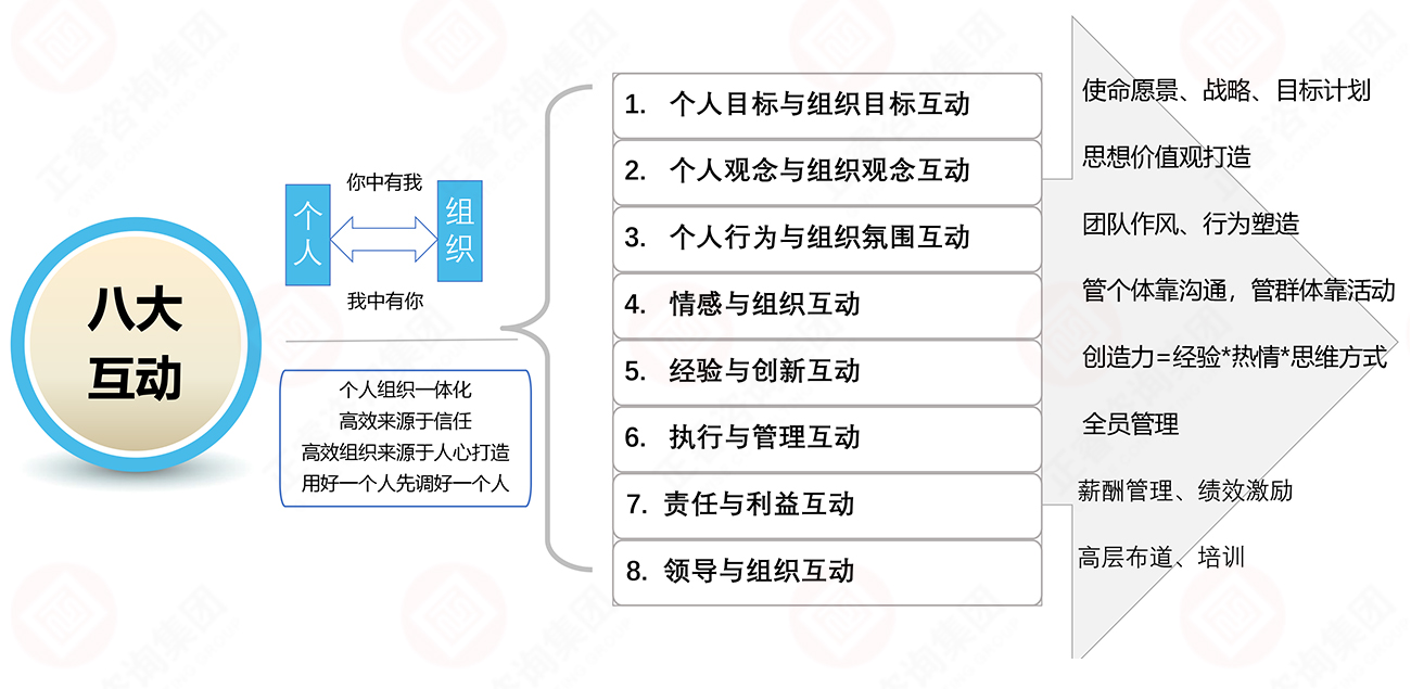 企业文化八大互动