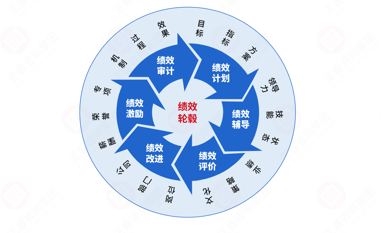 战略绩效管理循环模式图