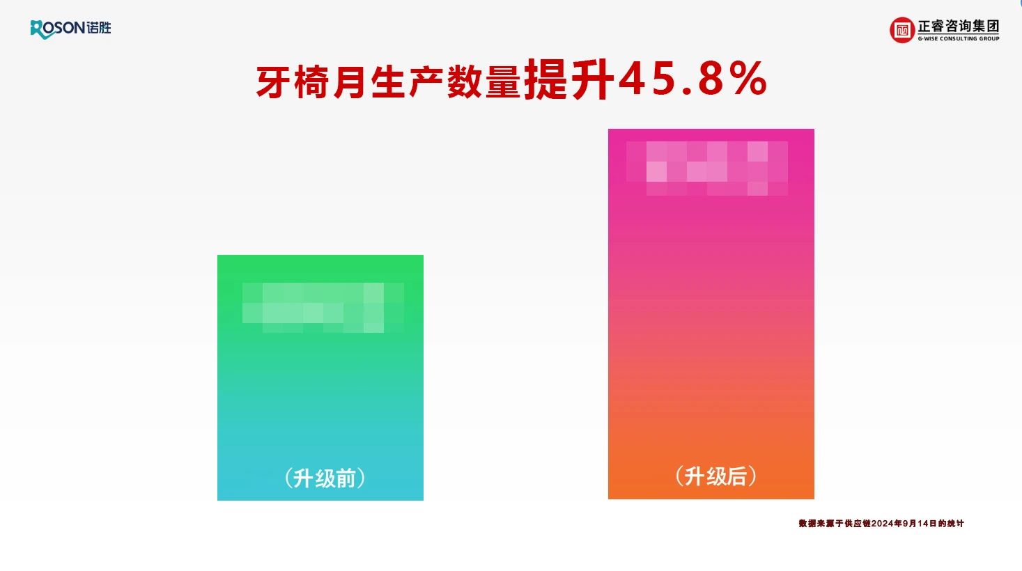 佛山市诺胜医疗器械有限公司项目关键指标改善数据展示